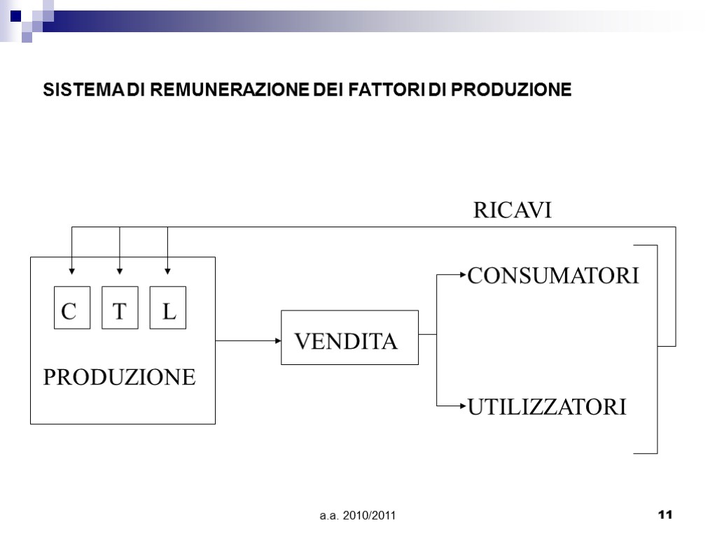 a.a. 2010/2011 11 SISTEMA DI REMUNERAZIONE DEI FATTORI DI PRODUZIONE C T L PRODUZIONE